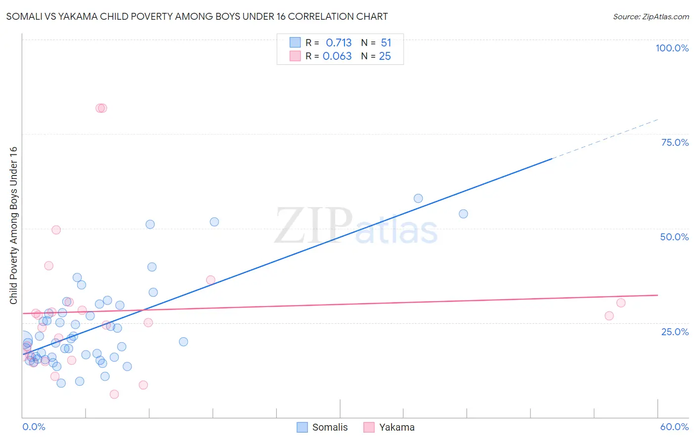 Somali vs Yakama Child Poverty Among Boys Under 16