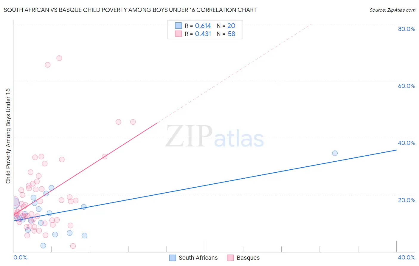 South African vs Basque Child Poverty Among Boys Under 16
