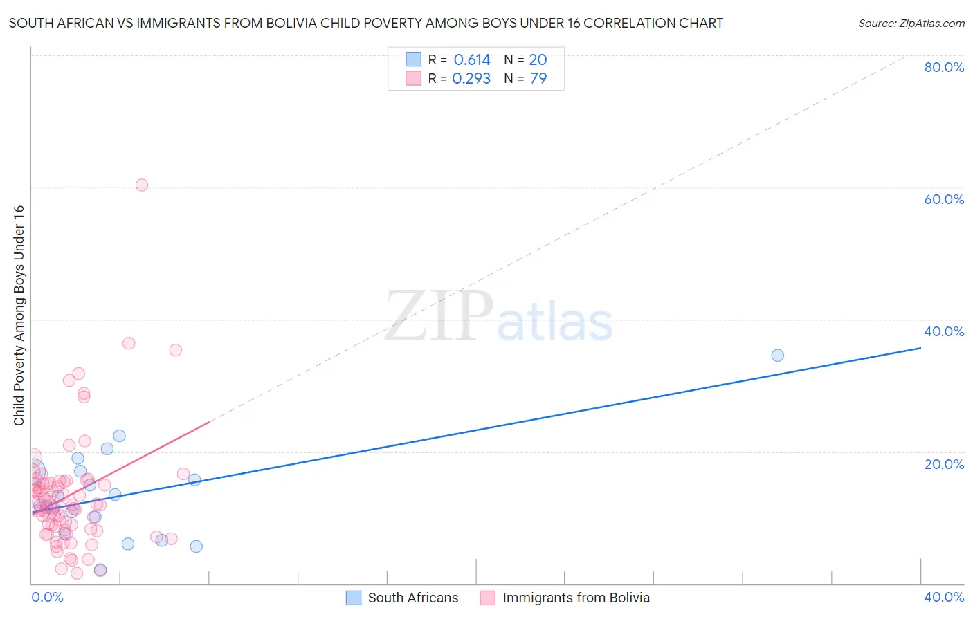 South African vs Immigrants from Bolivia Child Poverty Among Boys Under 16