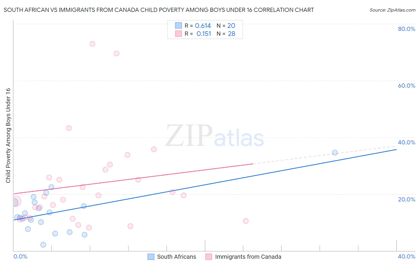 South African vs Immigrants from Canada Child Poverty Among Boys Under 16