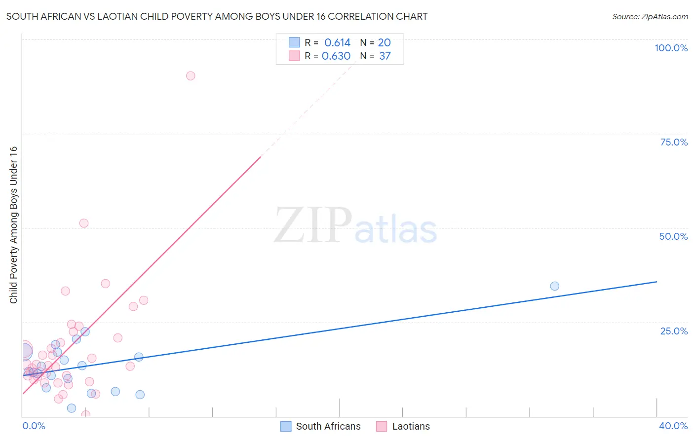 South African vs Laotian Child Poverty Among Boys Under 16