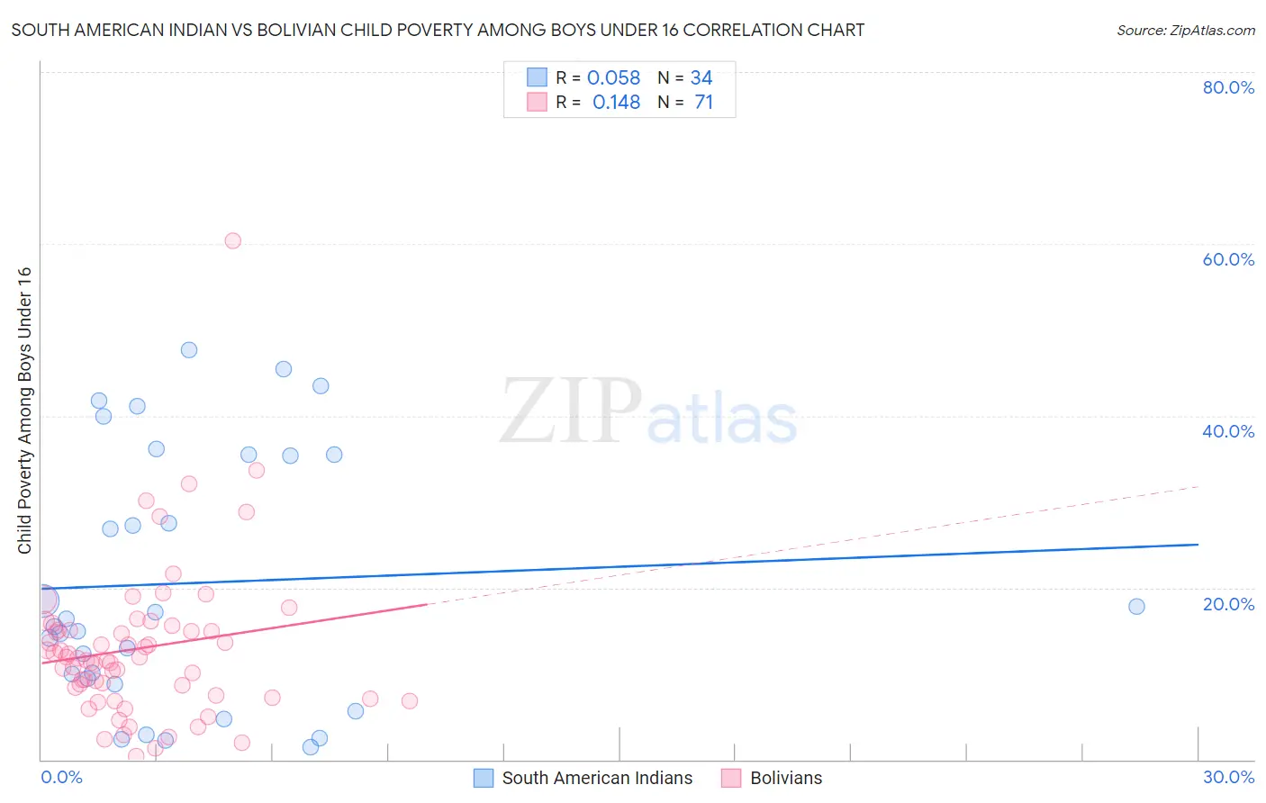 South American Indian vs Bolivian Child Poverty Among Boys Under 16