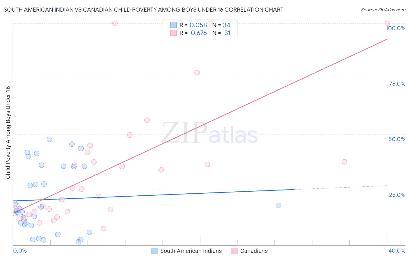 South American Indian vs Canadian Child Poverty Among Boys Under 16