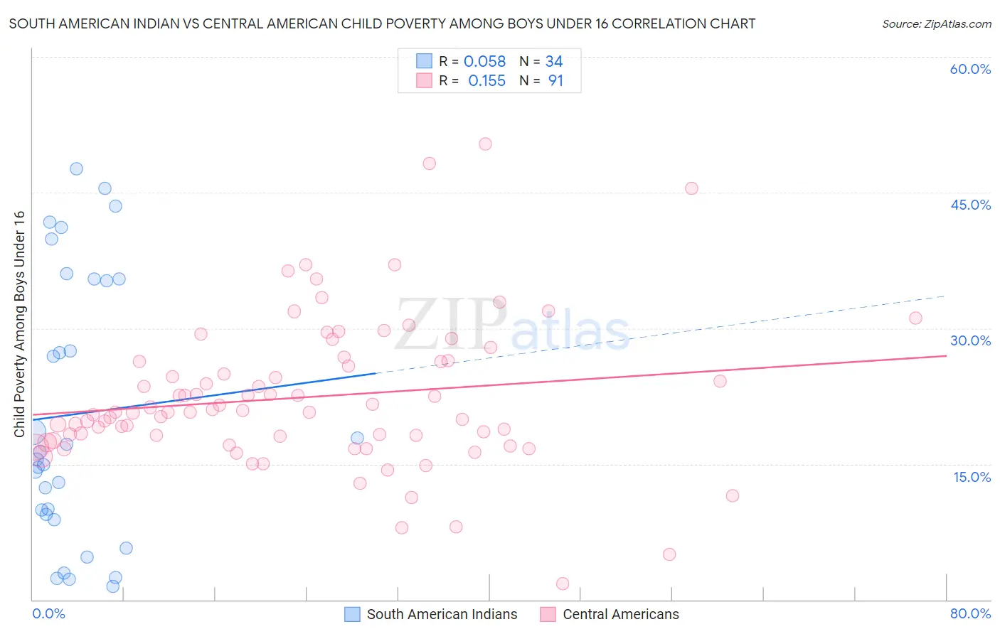 South American Indian vs Central American Child Poverty Among Boys Under 16