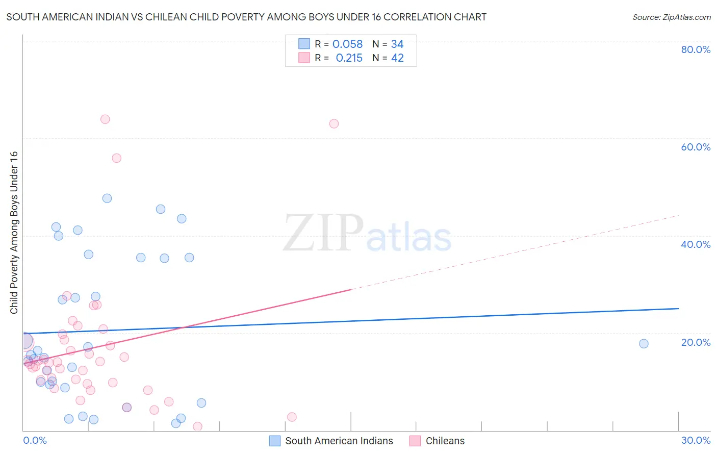 South American Indian vs Chilean Child Poverty Among Boys Under 16