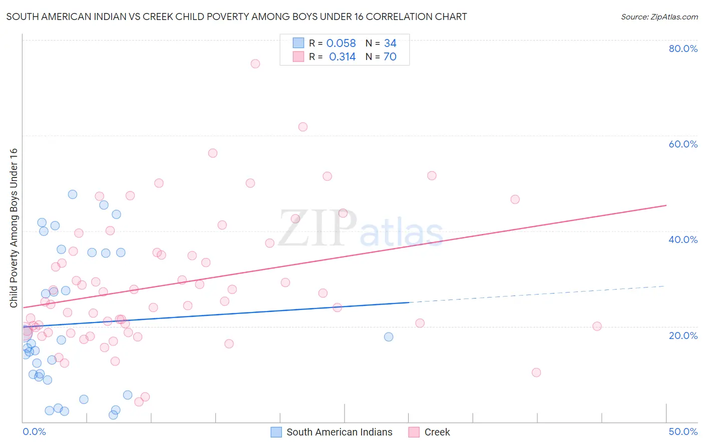 South American Indian vs Creek Child Poverty Among Boys Under 16