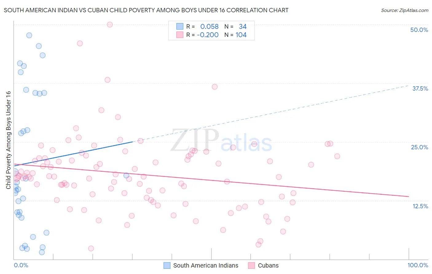 South American Indian vs Cuban Child Poverty Among Boys Under 16