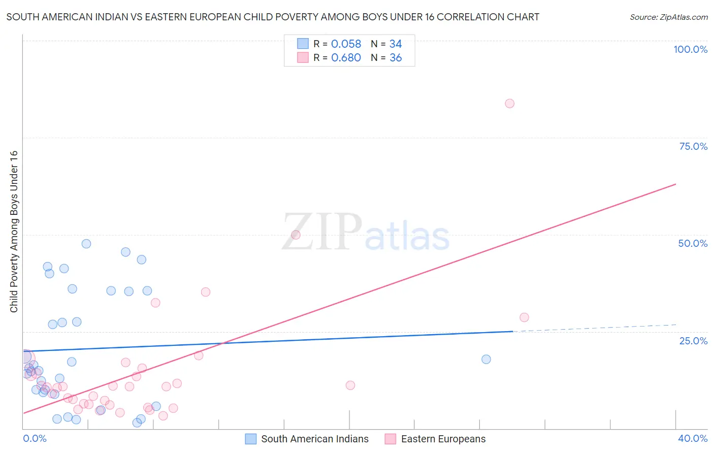South American Indian vs Eastern European Child Poverty Among Boys Under 16