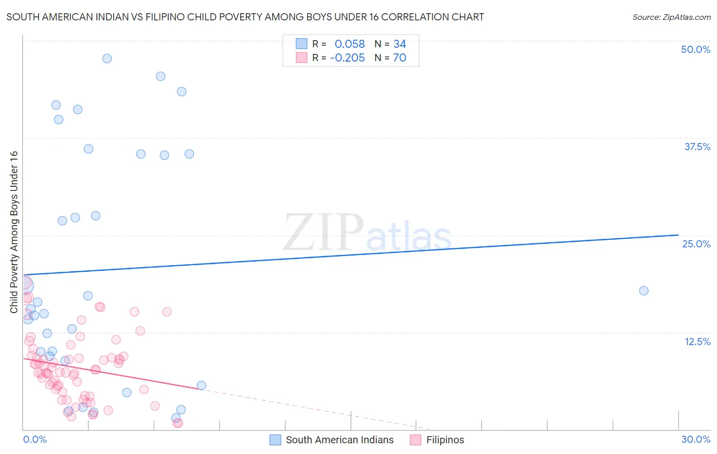 South American Indian vs Filipino Child Poverty Among Boys Under 16