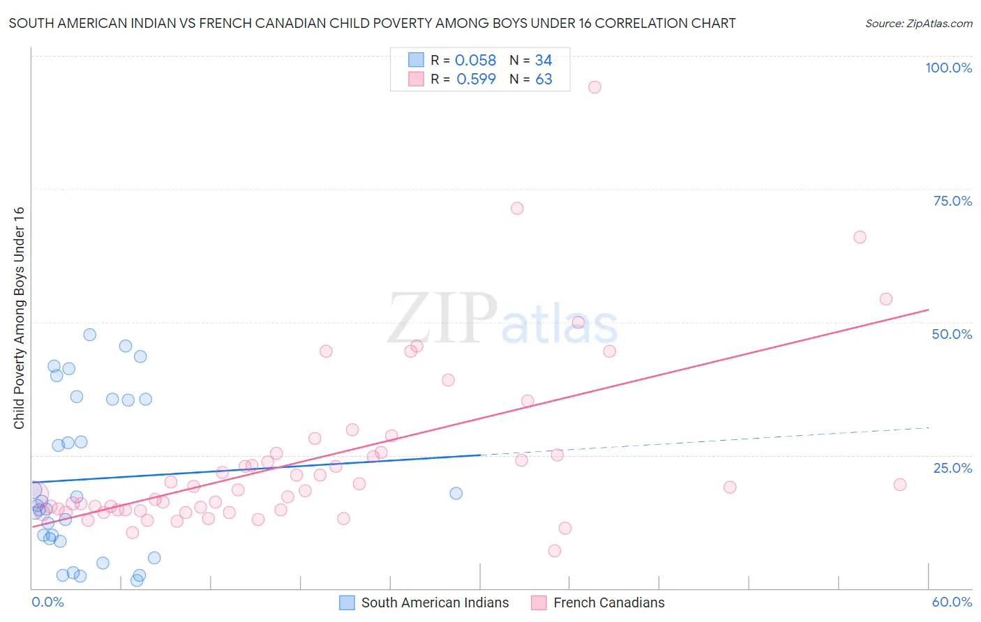 South American Indian vs French Canadian Child Poverty Among Boys Under 16