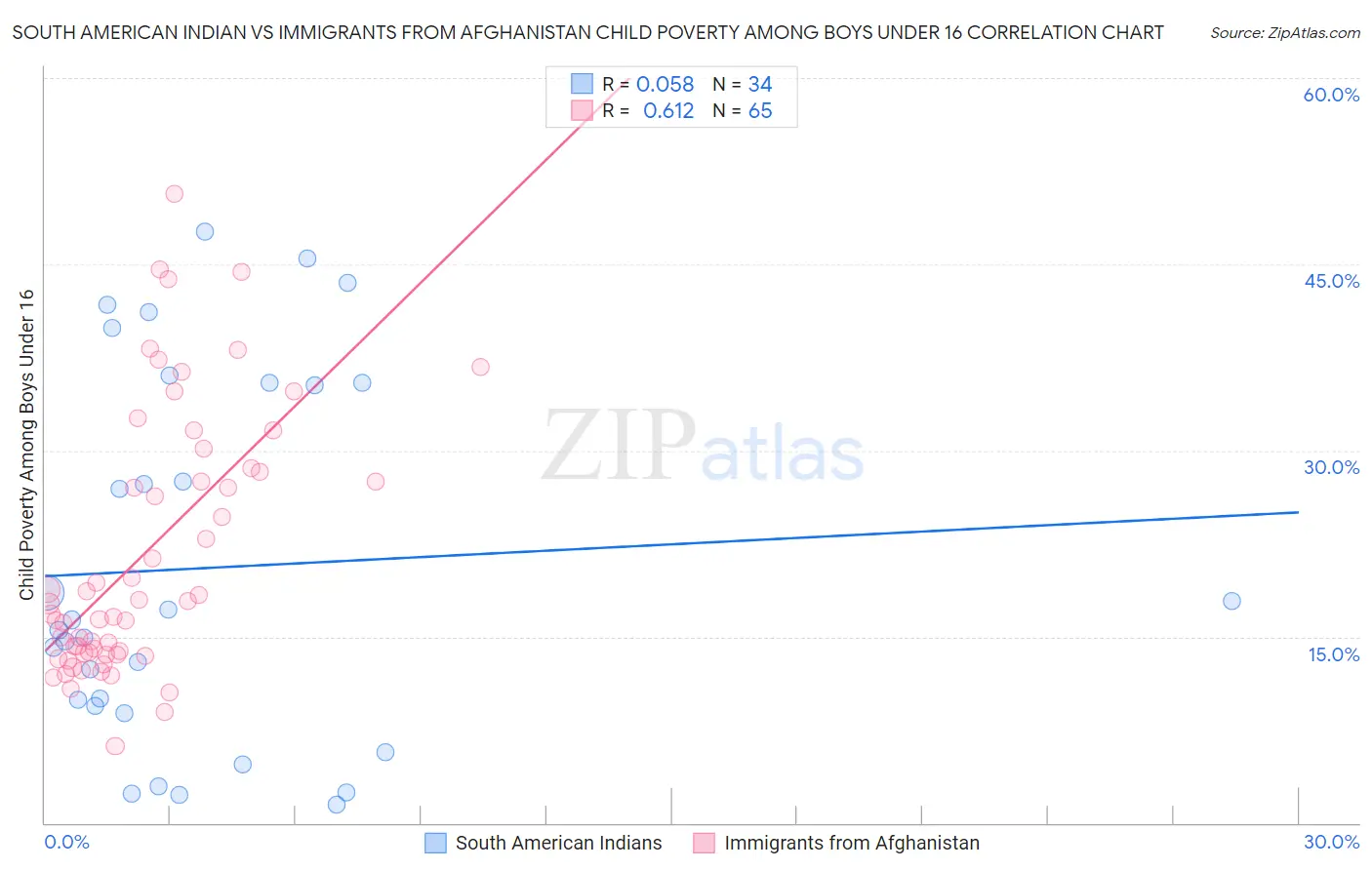 South American Indian vs Immigrants from Afghanistan Child Poverty Among Boys Under 16