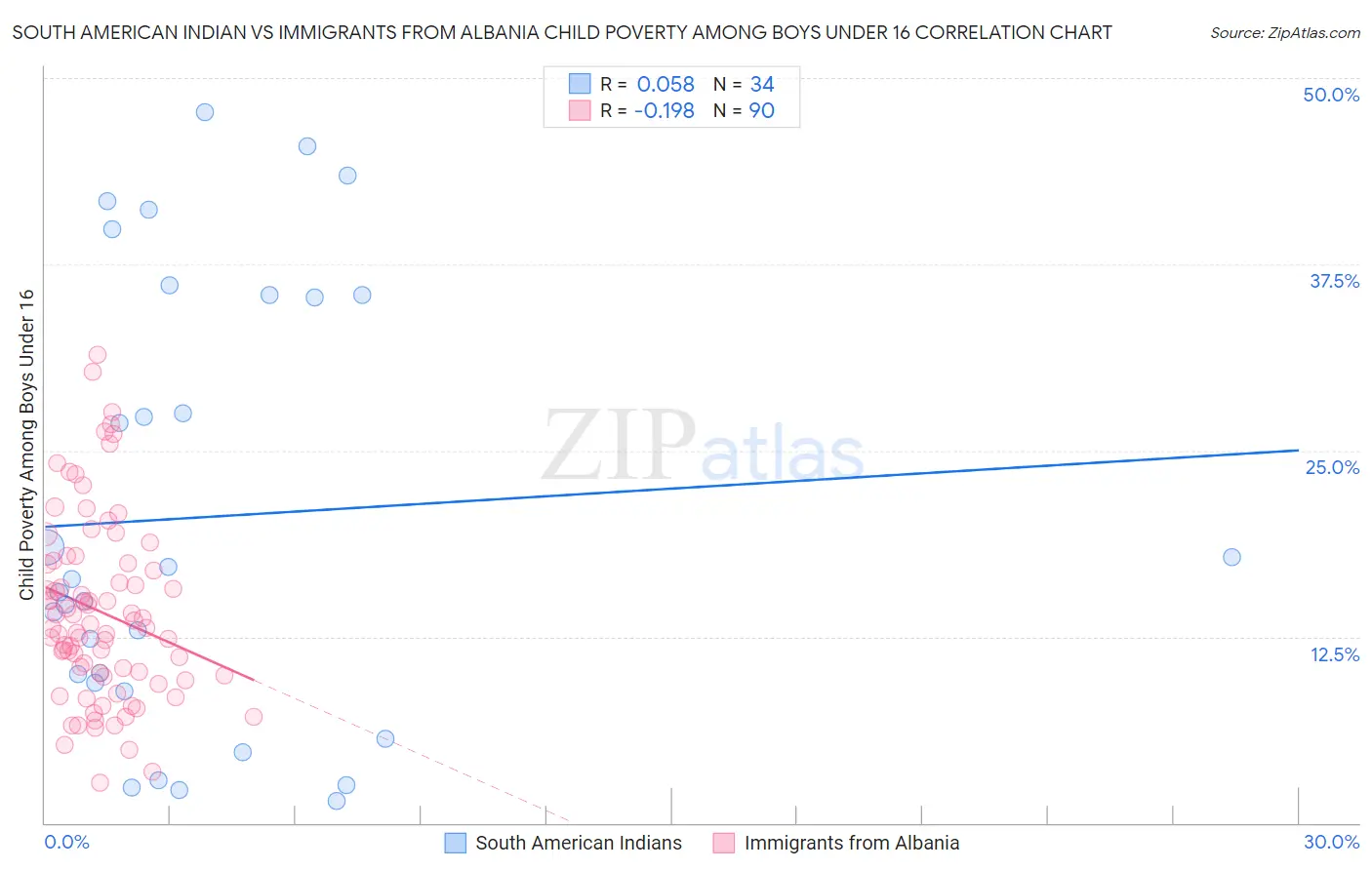 South American Indian vs Immigrants from Albania Child Poverty Among Boys Under 16