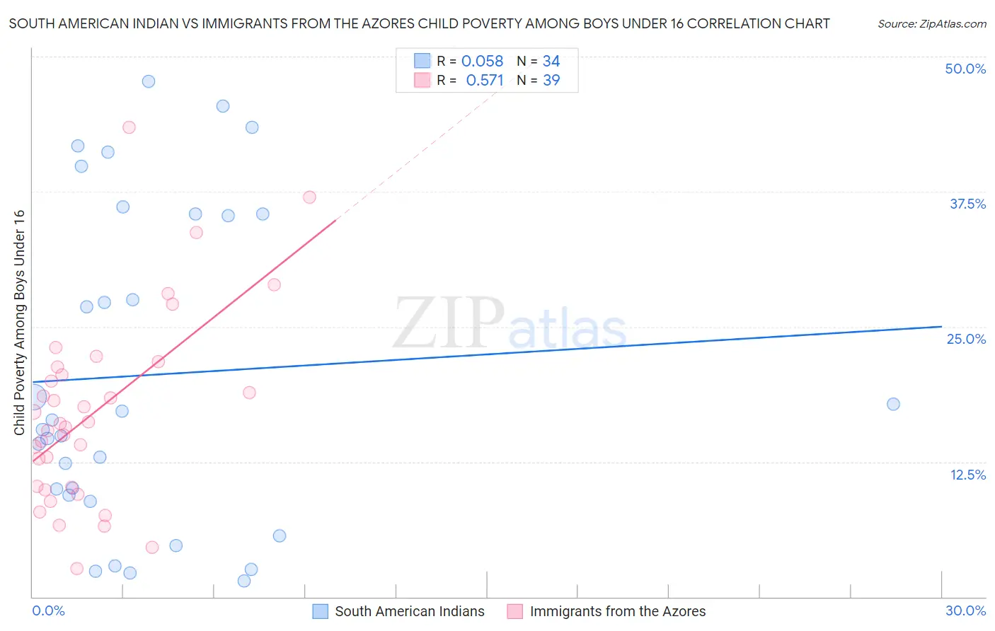 South American Indian vs Immigrants from the Azores Child Poverty Among Boys Under 16