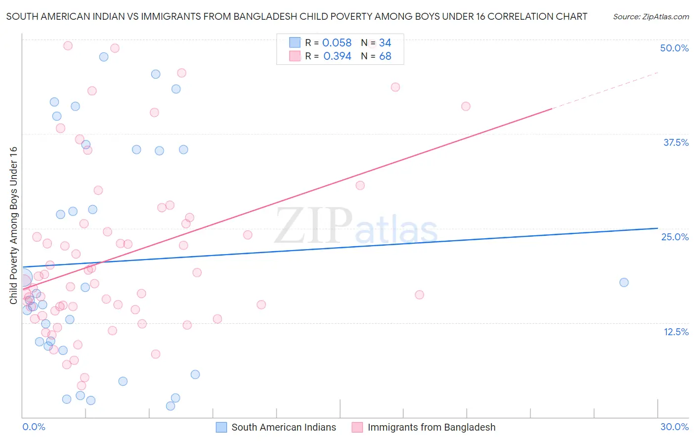 South American Indian vs Immigrants from Bangladesh Child Poverty Among Boys Under 16