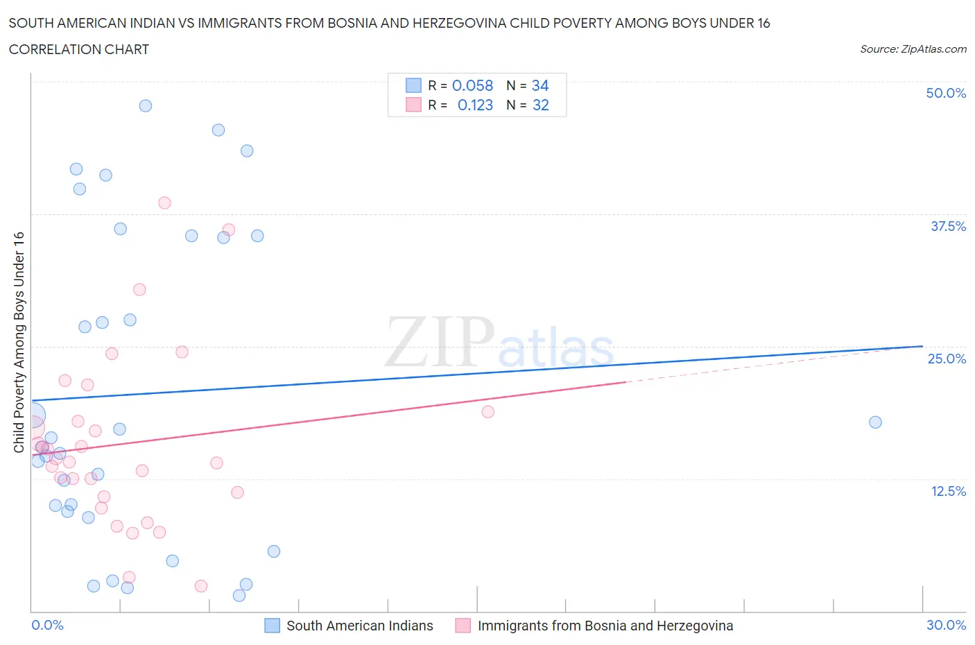 South American Indian vs Immigrants from Bosnia and Herzegovina Child Poverty Among Boys Under 16