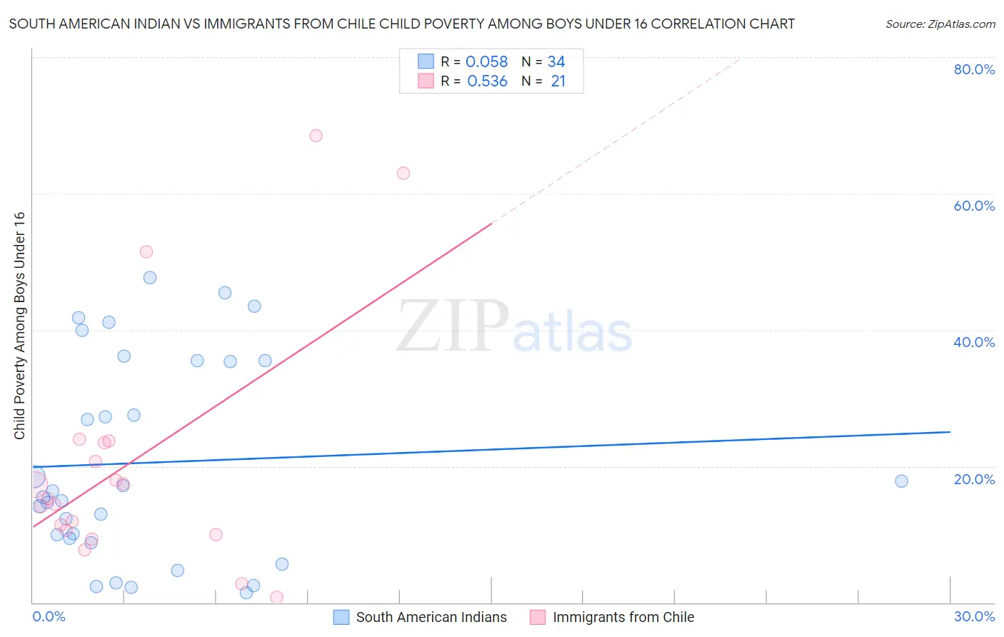 South American Indian vs Immigrants from Chile Child Poverty Among Boys Under 16