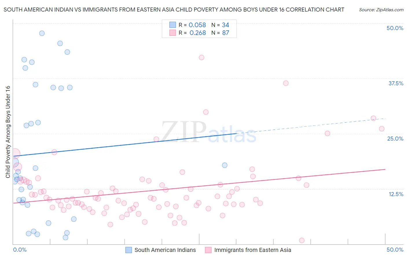 South American Indian vs Immigrants from Eastern Asia Child Poverty Among Boys Under 16