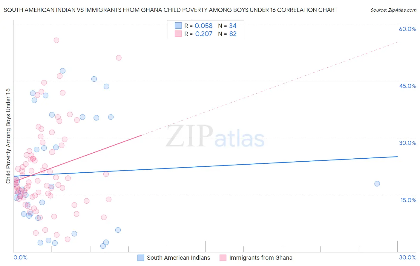 South American Indian vs Immigrants from Ghana Child Poverty Among Boys Under 16