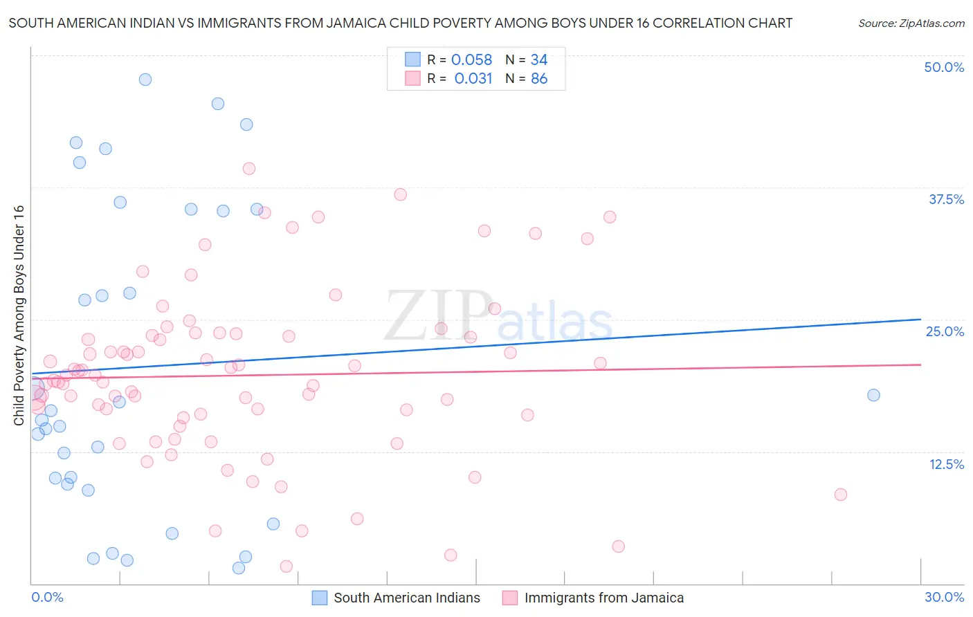 South American Indian vs Immigrants from Jamaica Child Poverty Among Boys Under 16