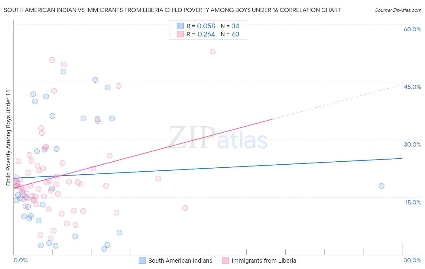 South American Indian vs Immigrants from Liberia Child Poverty Among Boys Under 16