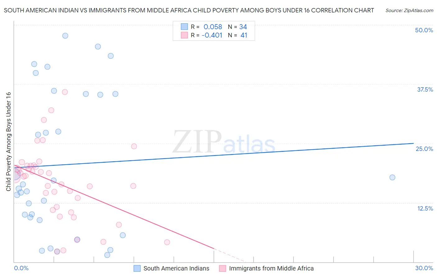 South American Indian vs Immigrants from Middle Africa Child Poverty Among Boys Under 16