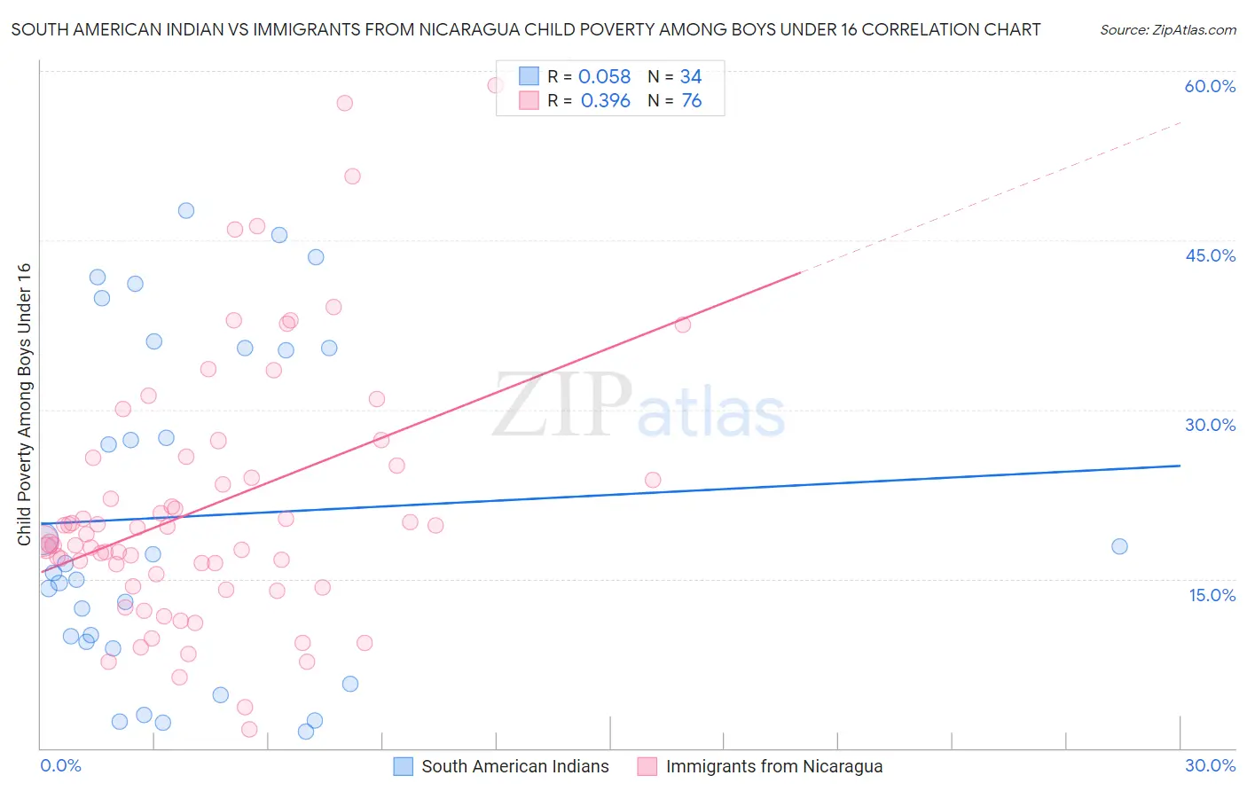 South American Indian vs Immigrants from Nicaragua Child Poverty Among Boys Under 16