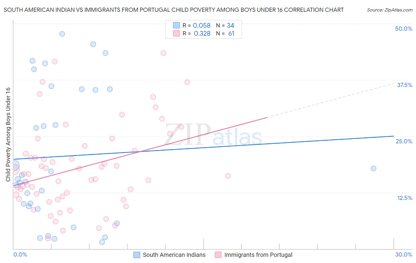 South American Indian vs Immigrants from Portugal Child Poverty Among Boys Under 16