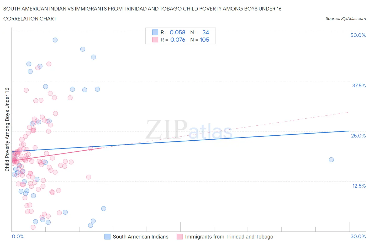 South American Indian vs Immigrants from Trinidad and Tobago Child Poverty Among Boys Under 16