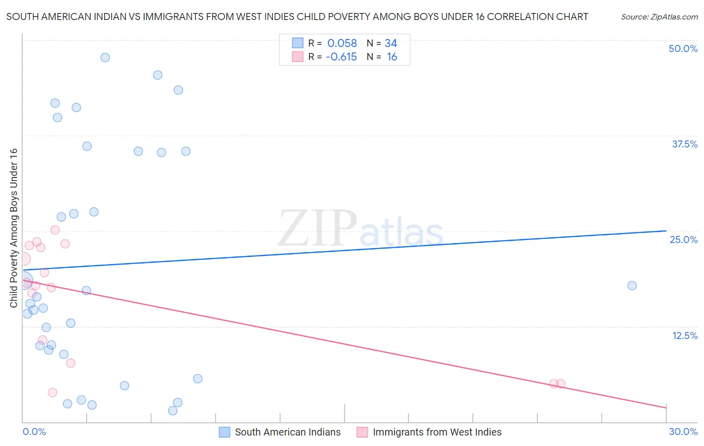 South American Indian vs Immigrants from West Indies Child Poverty Among Boys Under 16