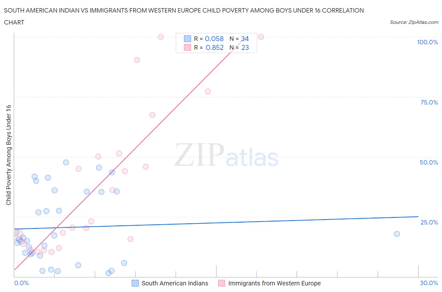 South American Indian vs Immigrants from Western Europe Child Poverty Among Boys Under 16