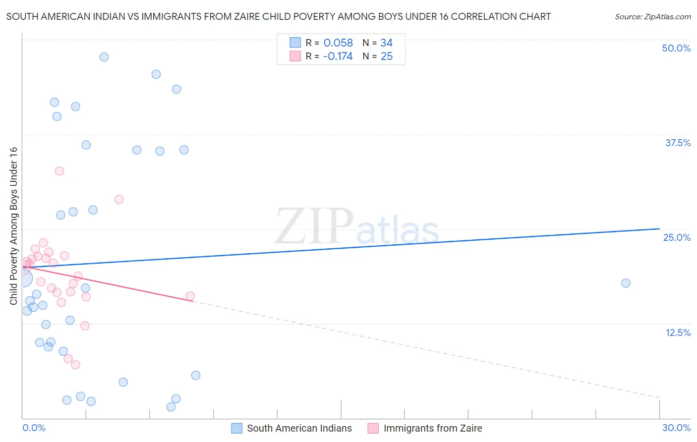 South American Indian vs Immigrants from Zaire Child Poverty Among Boys Under 16