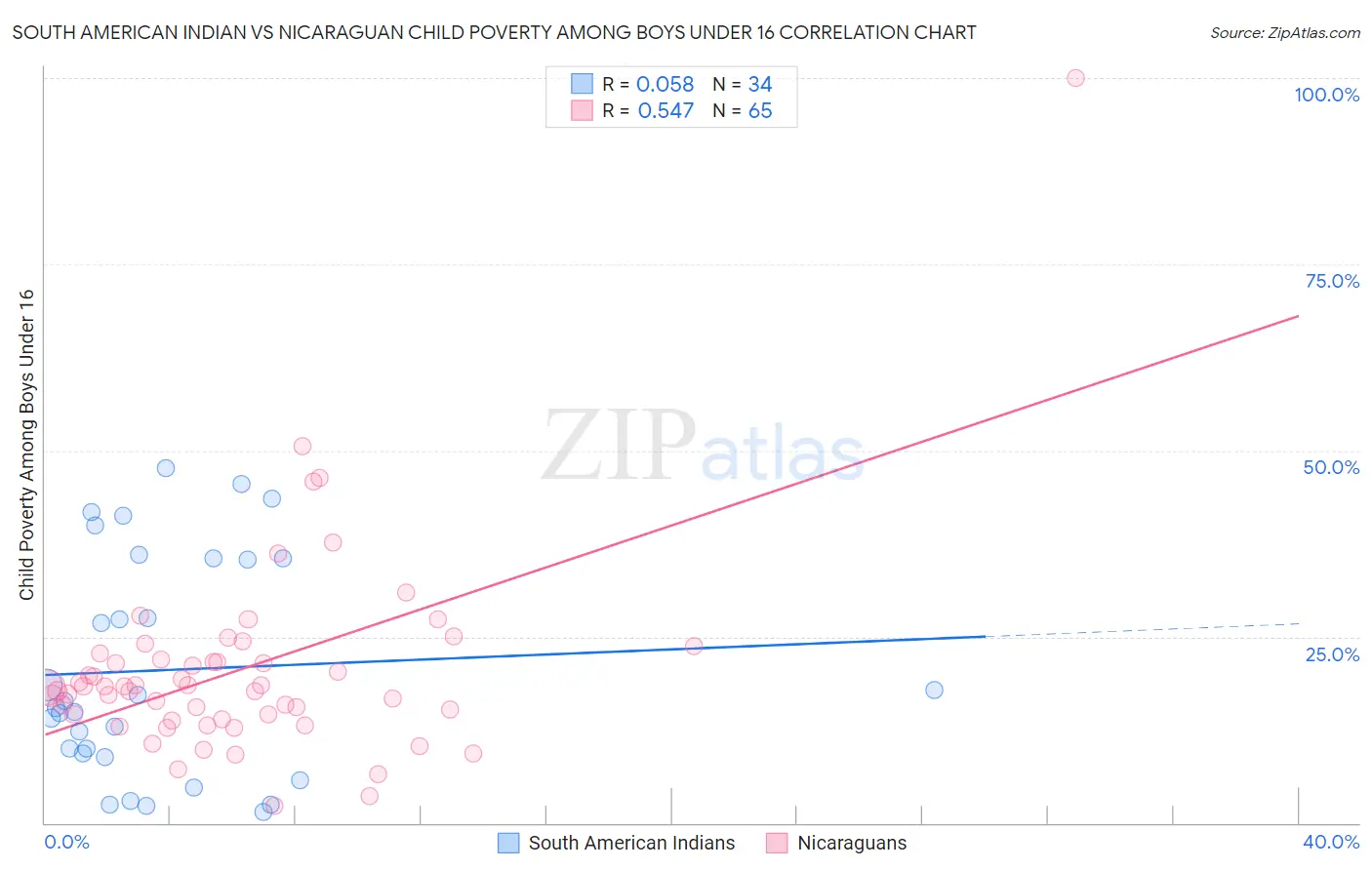 South American Indian vs Nicaraguan Child Poverty Among Boys Under 16