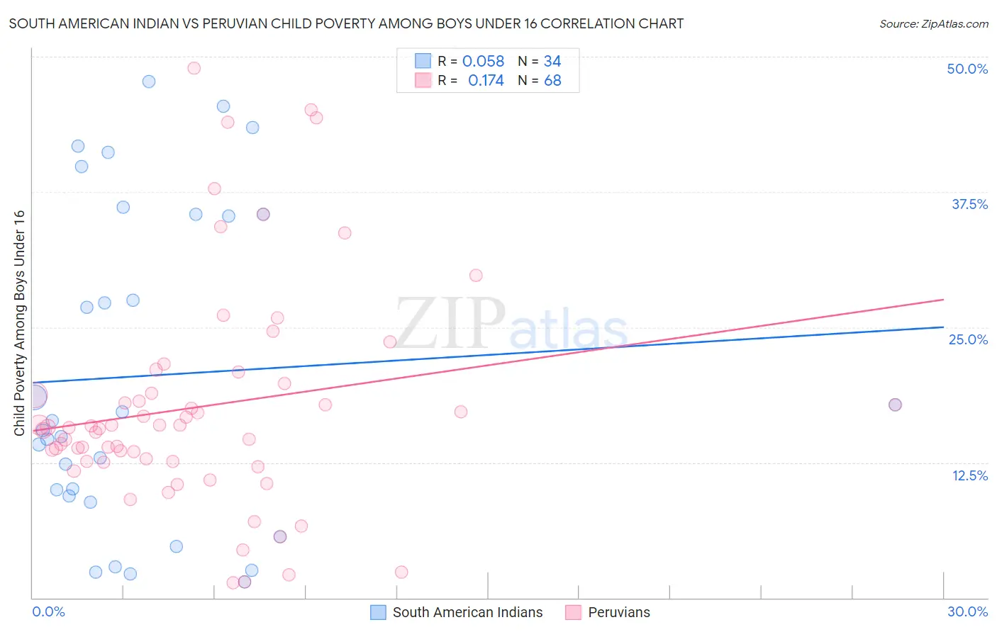 South American Indian vs Peruvian Child Poverty Among Boys Under 16