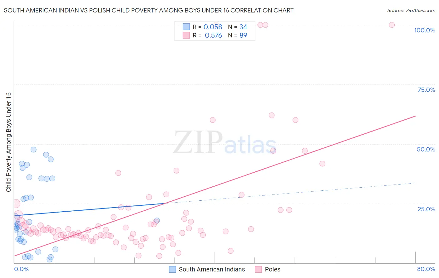 South American Indian vs Polish Child Poverty Among Boys Under 16