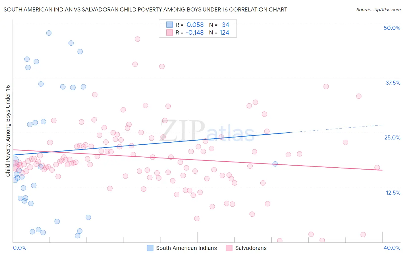South American Indian vs Salvadoran Child Poverty Among Boys Under 16