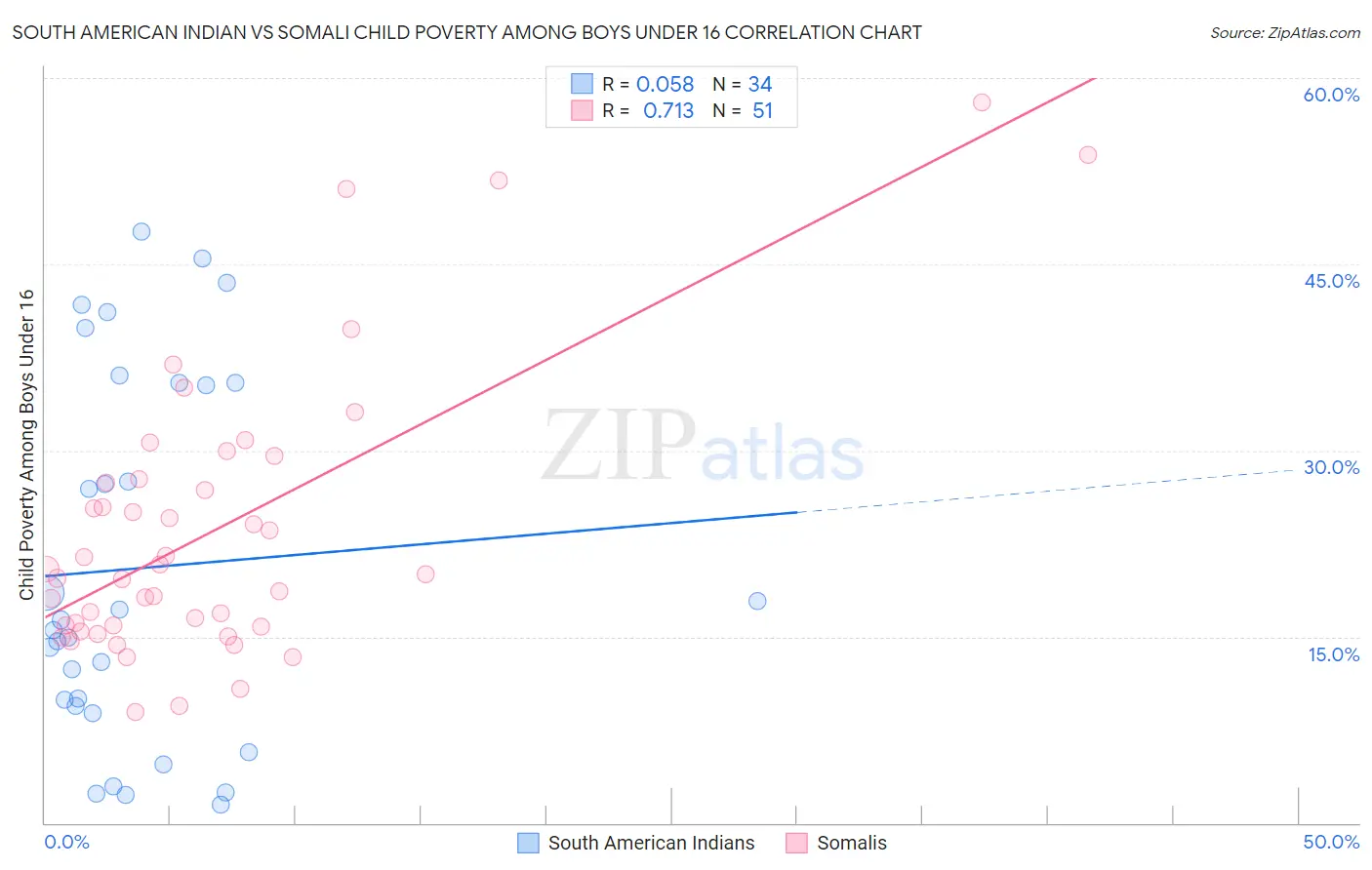 South American Indian vs Somali Child Poverty Among Boys Under 16