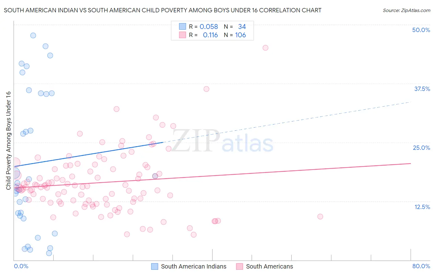 South American Indian vs South American Child Poverty Among Boys Under 16