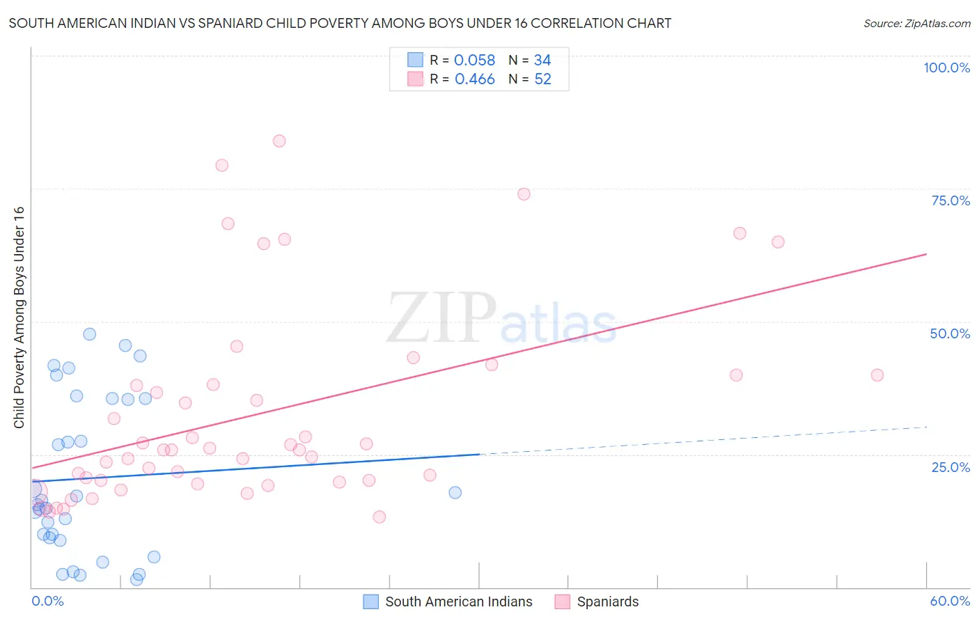 South American Indian vs Spaniard Child Poverty Among Boys Under 16