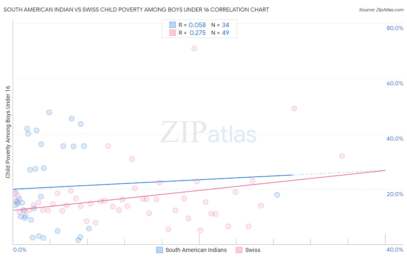 South American Indian vs Swiss Child Poverty Among Boys Under 16