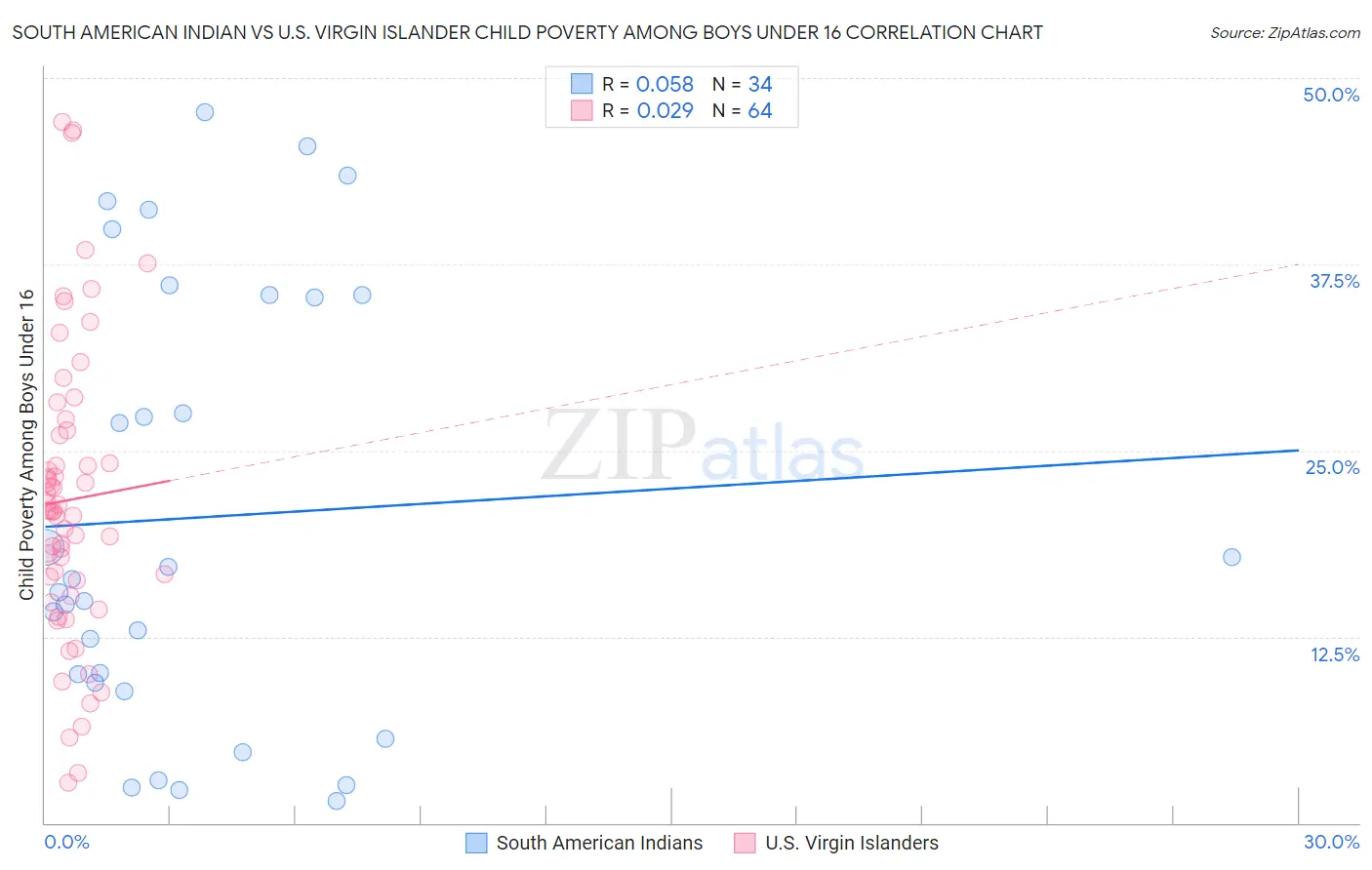 South American Indian vs U.S. Virgin Islander Child Poverty Among Boys Under 16