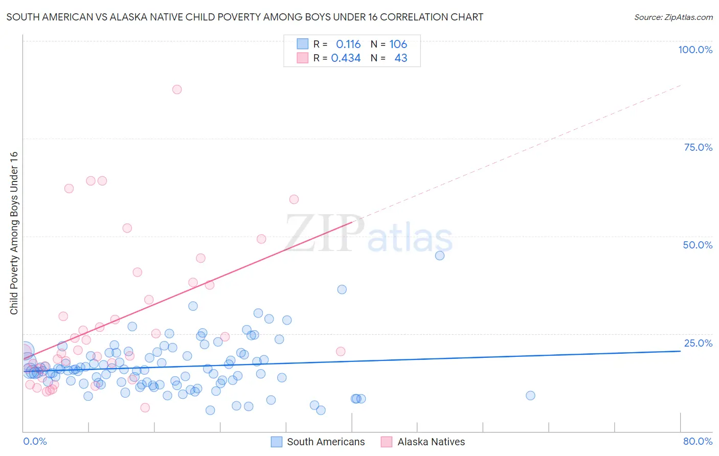 South American vs Alaska Native Child Poverty Among Boys Under 16