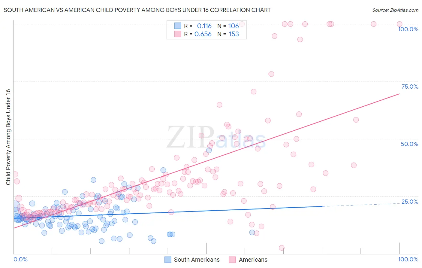South American vs American Child Poverty Among Boys Under 16