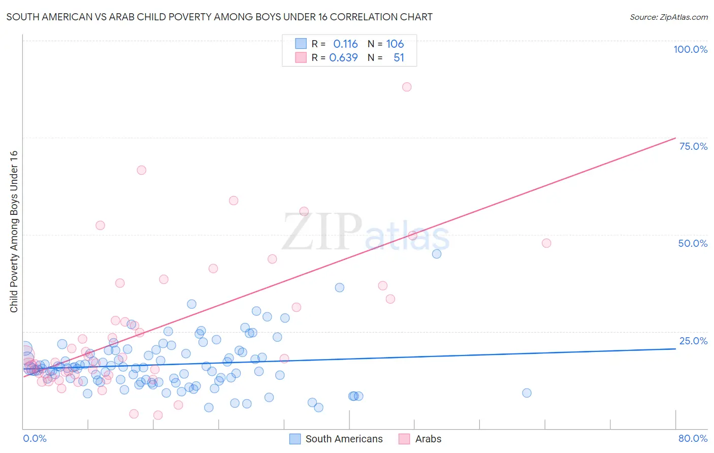 South American vs Arab Child Poverty Among Boys Under 16