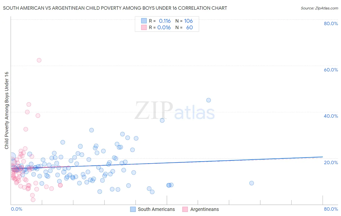 South American vs Argentinean Child Poverty Among Boys Under 16