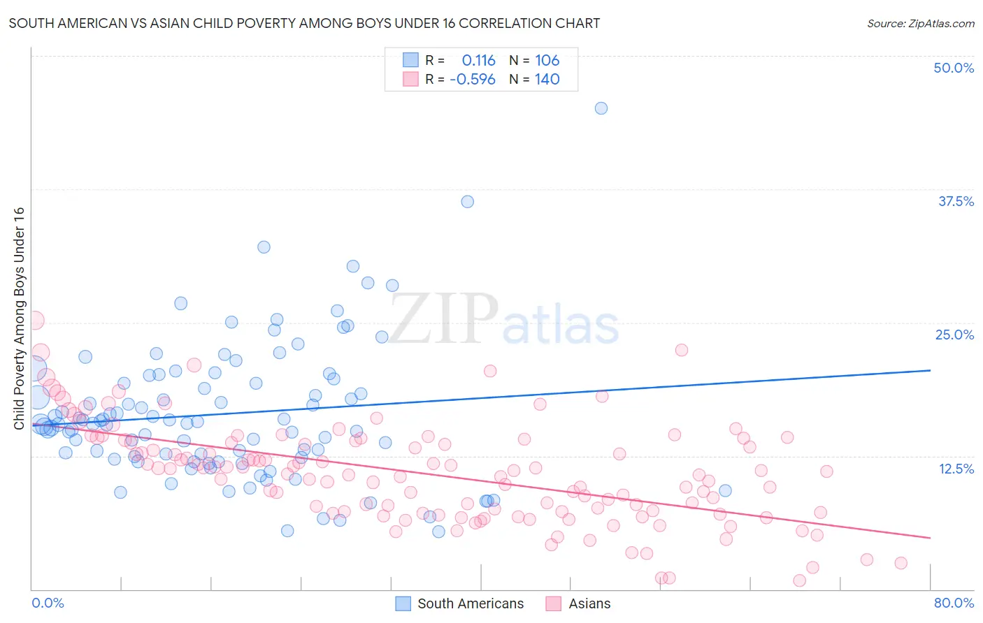South American vs Asian Child Poverty Among Boys Under 16