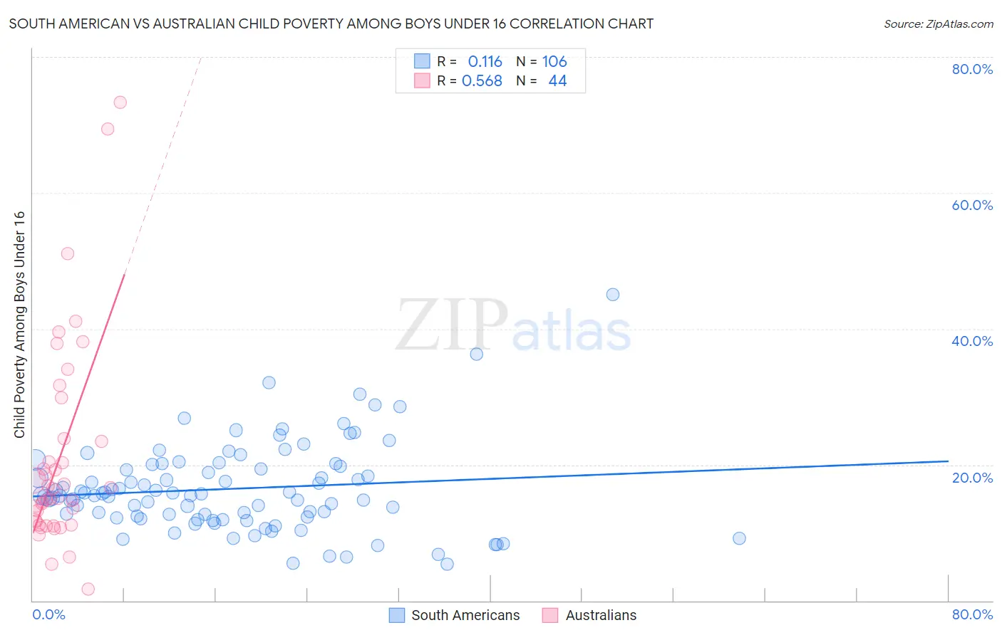 South American vs Australian Child Poverty Among Boys Under 16