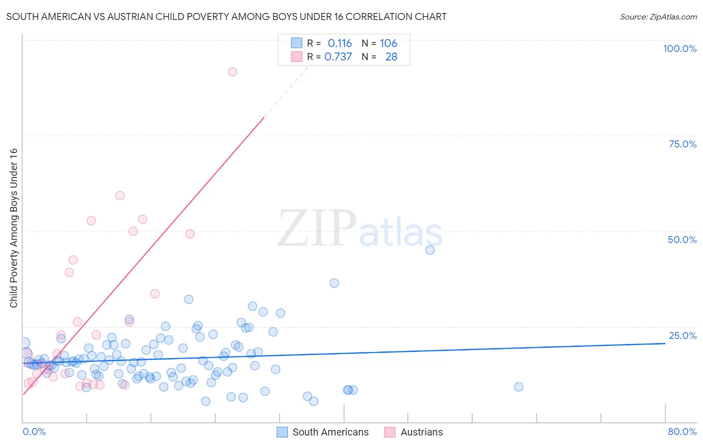 South American vs Austrian Child Poverty Among Boys Under 16