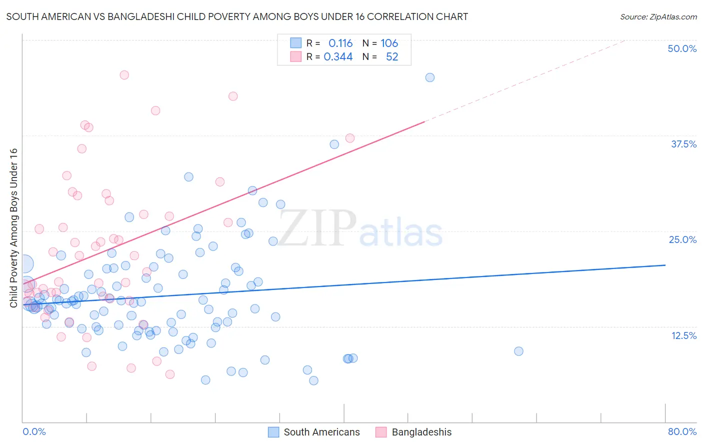 South American vs Bangladeshi Child Poverty Among Boys Under 16
