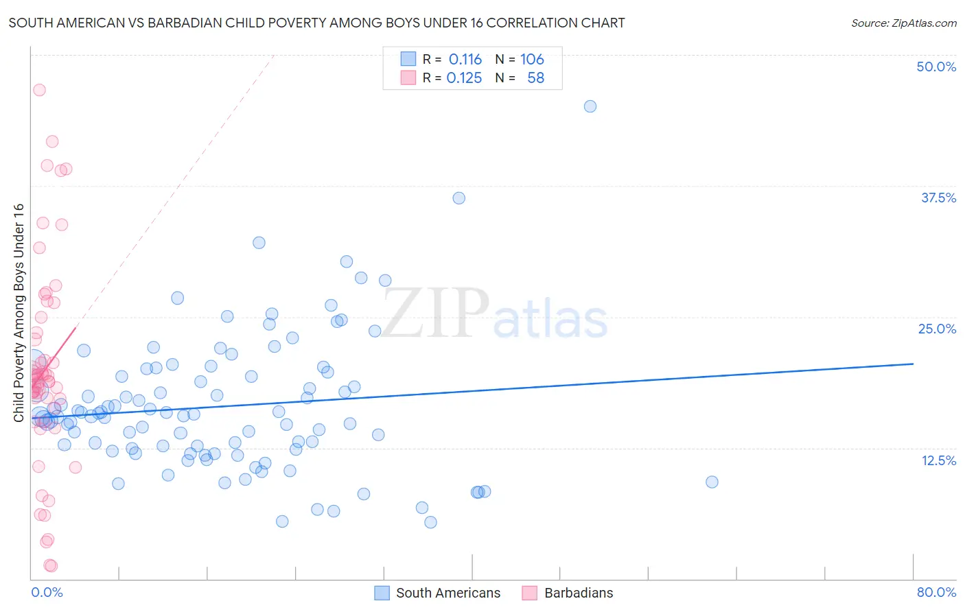 South American vs Barbadian Child Poverty Among Boys Under 16