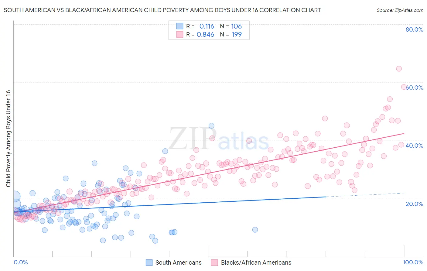 South American vs Black/African American Child Poverty Among Boys Under 16